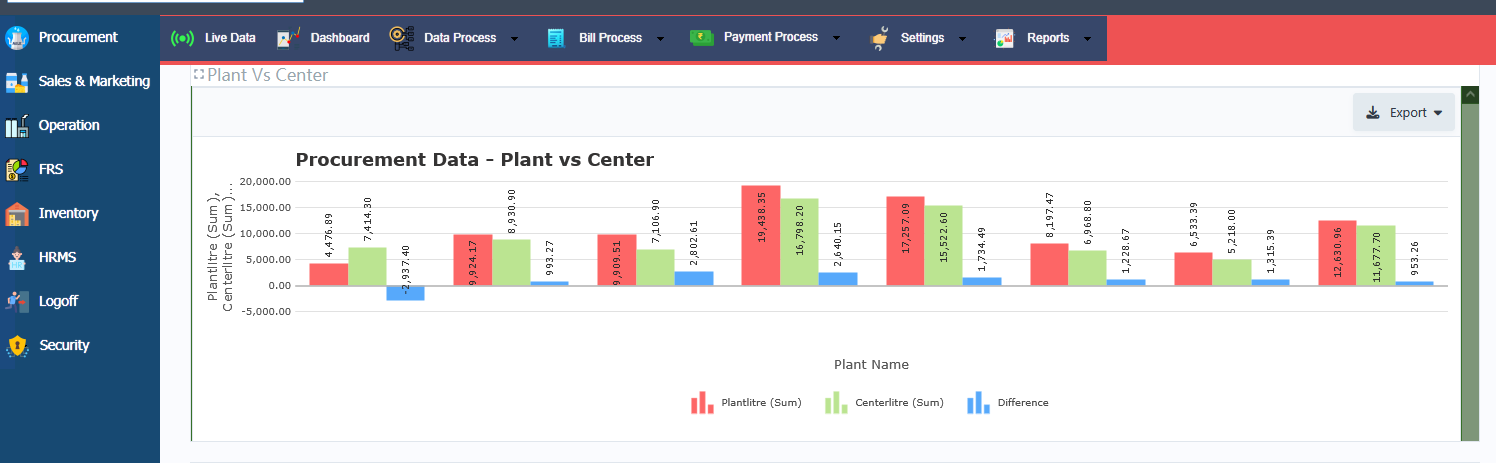 EasyDairyERP Procurement Dashboard Plant Vs Center Difference 1