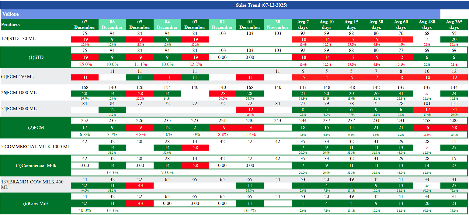 EasyDairyERP Variantwise Sales Trend-01