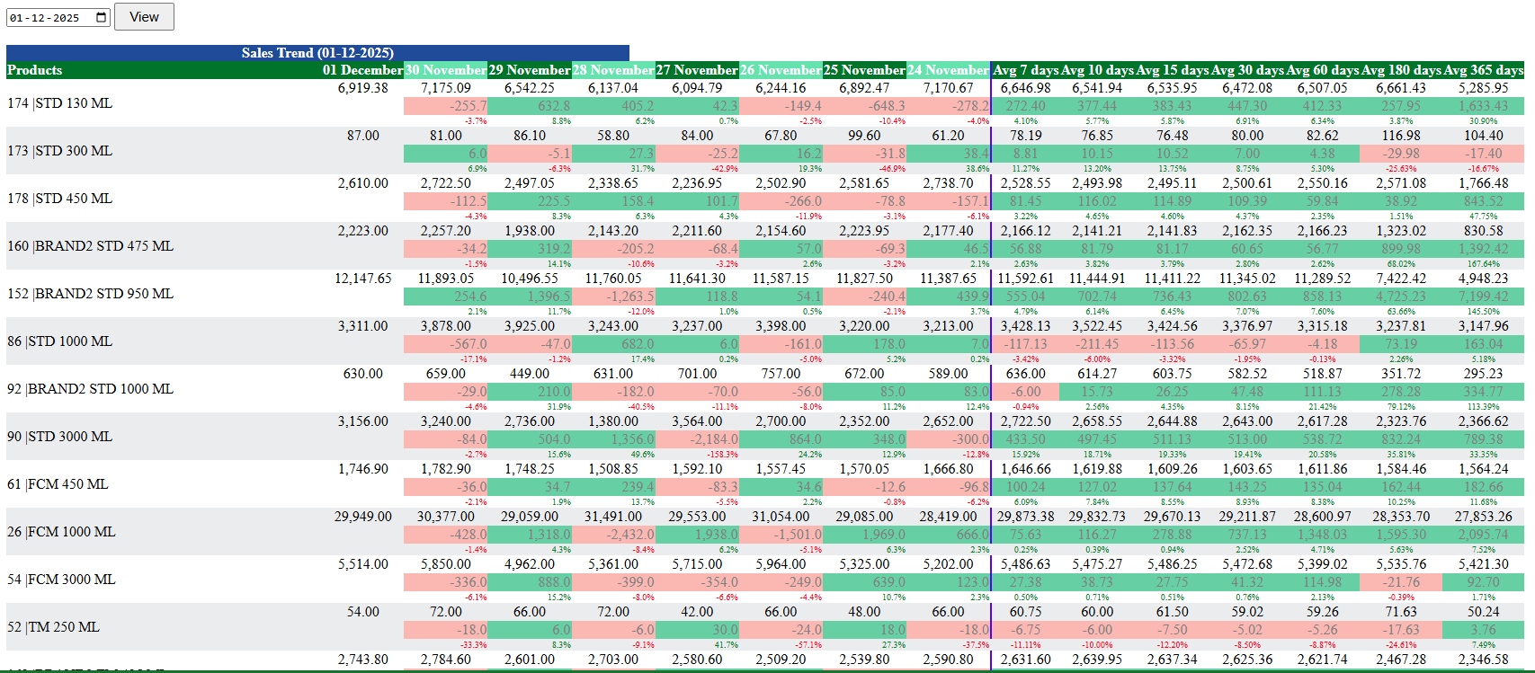 EasyDairyERP Variantwise Sales Trend-02