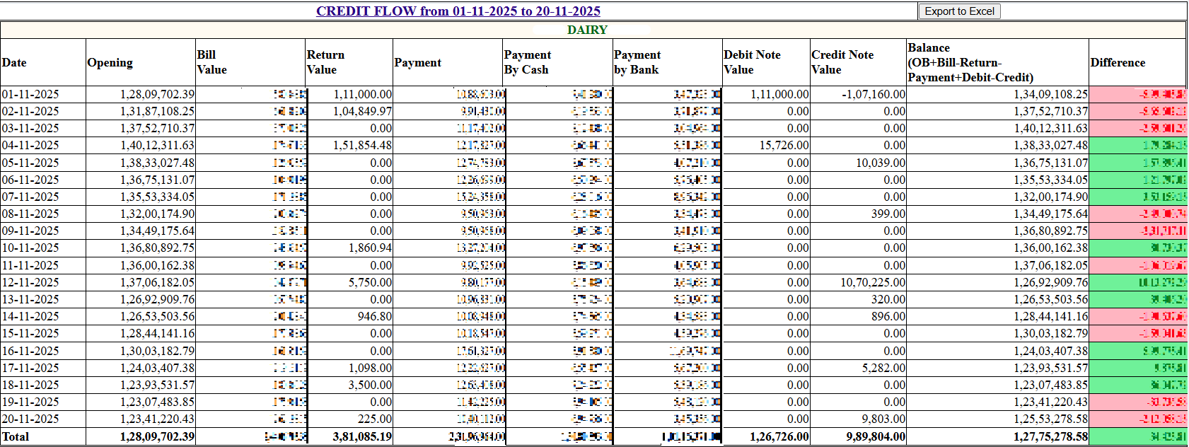 EasyDairyERP Overall Credit Flow