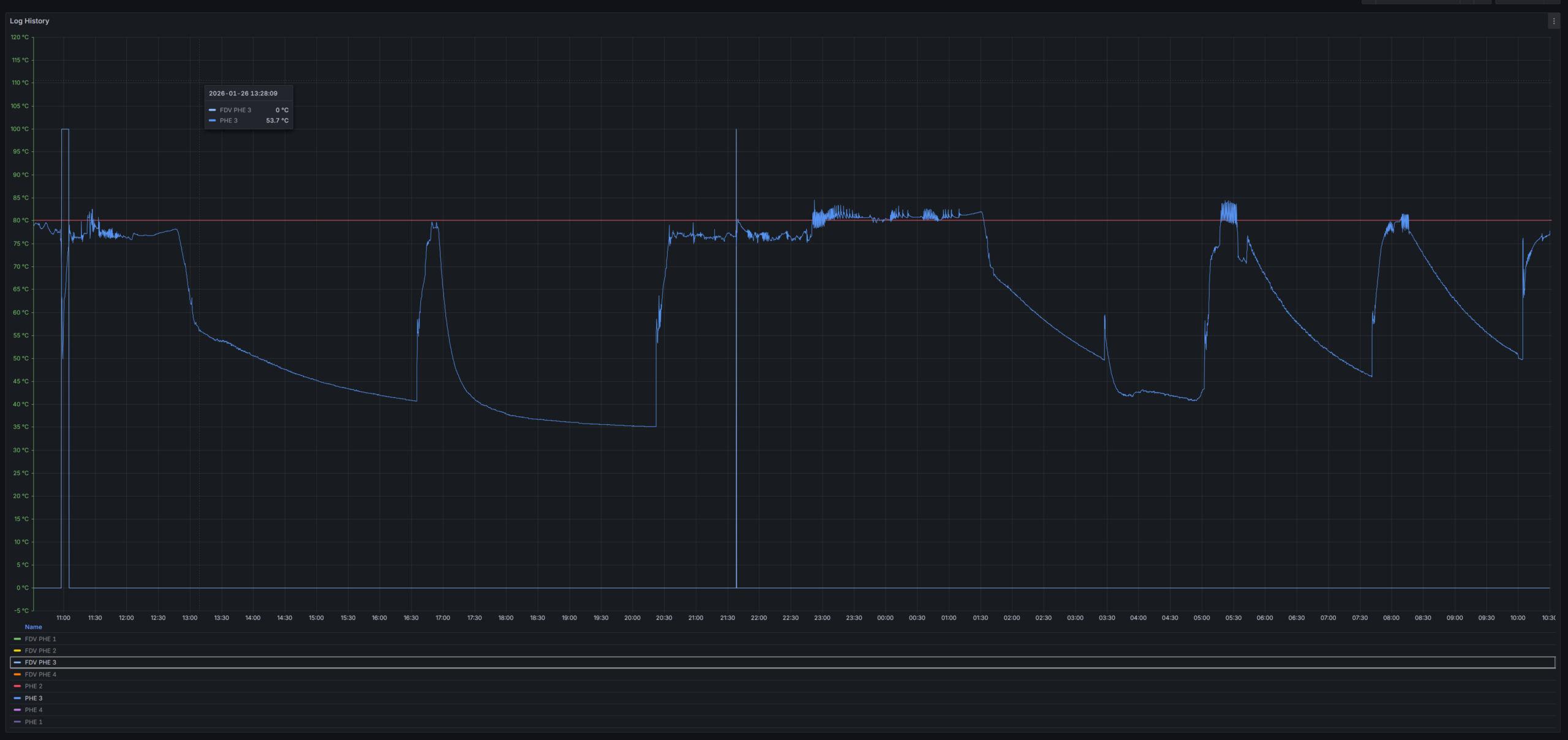 EasyDairyERP Capture IOT Pasteurizer Temperature and FDV Cutoff in our Enterprise Edition On Premise Solution