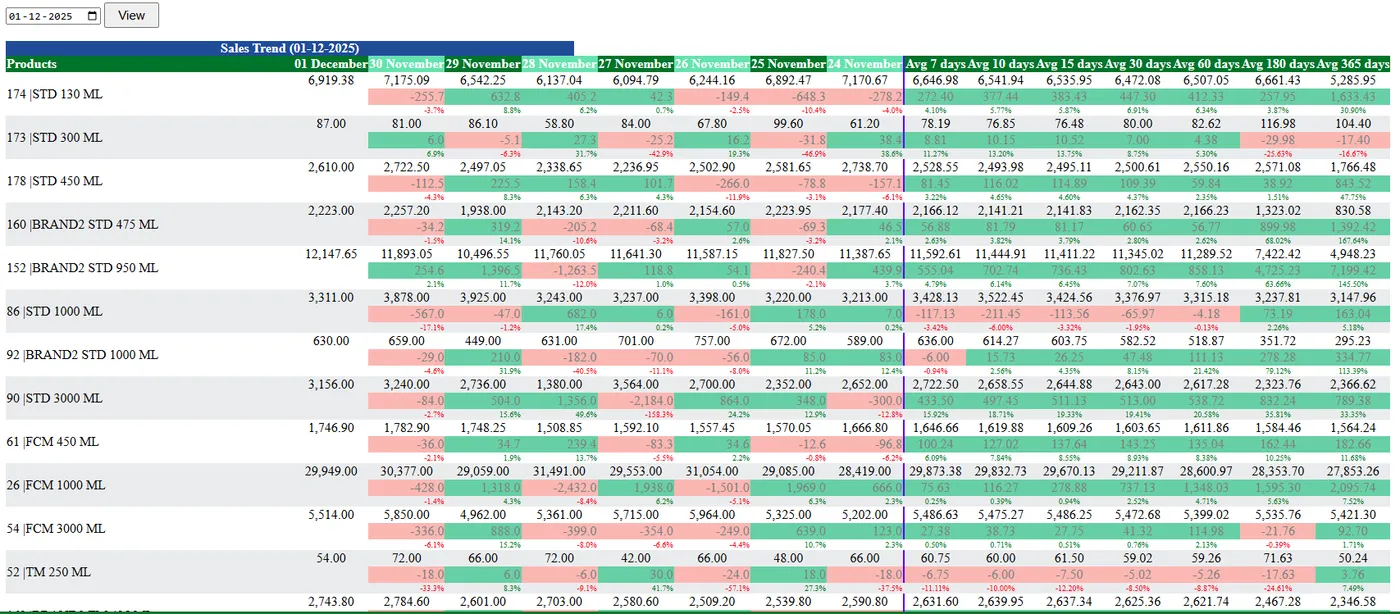 Variant-wise trend: all SKUs