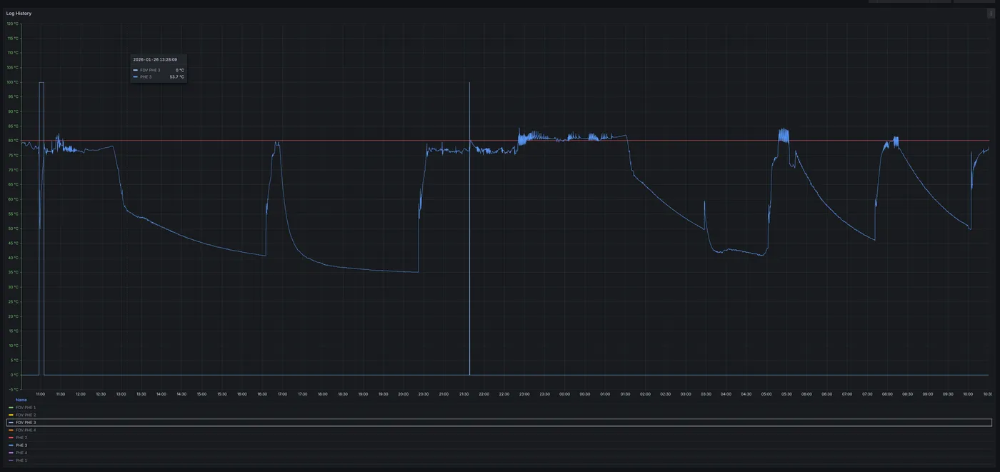 Pasteuriser temperature and FDV cut-off logged from IoT sensors