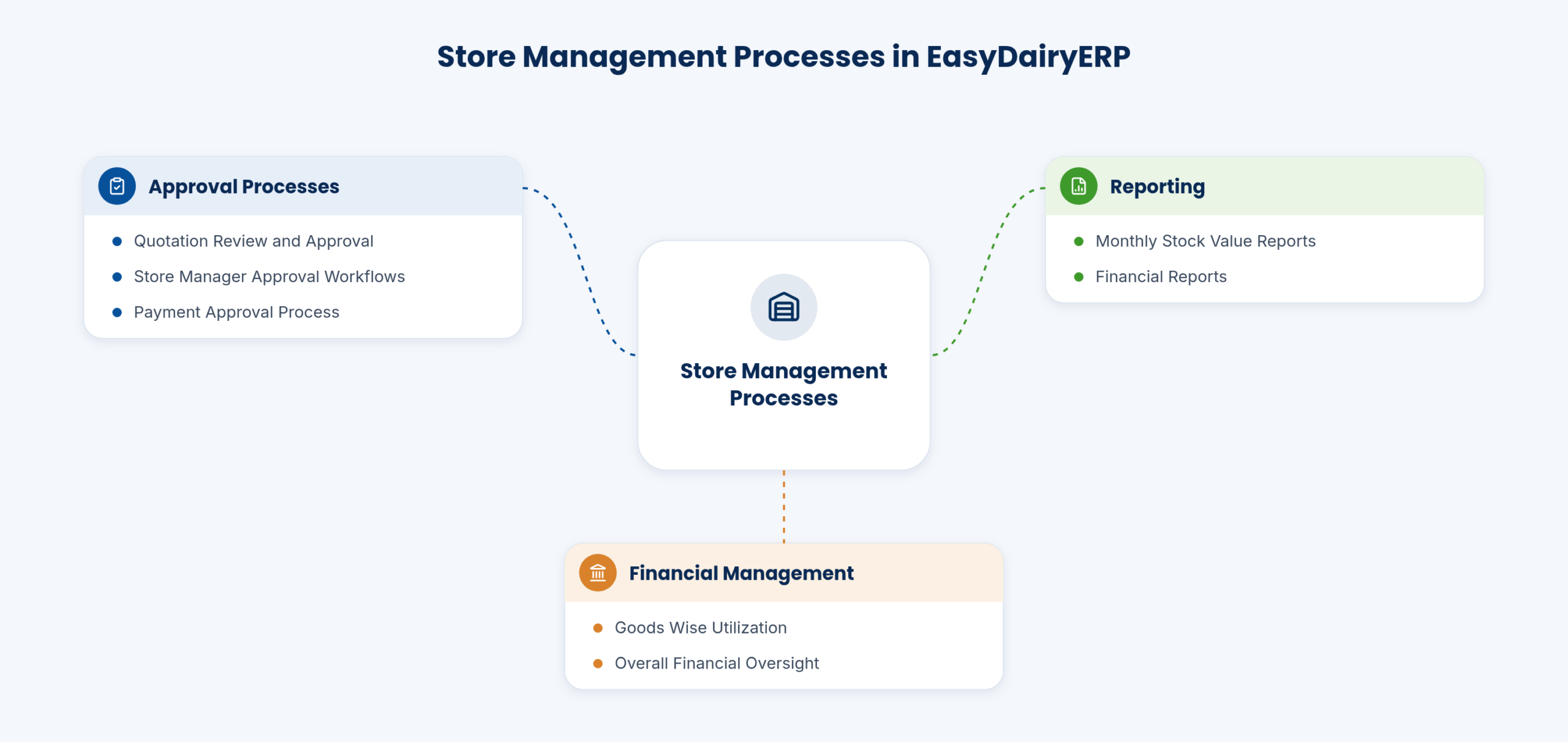 Store management