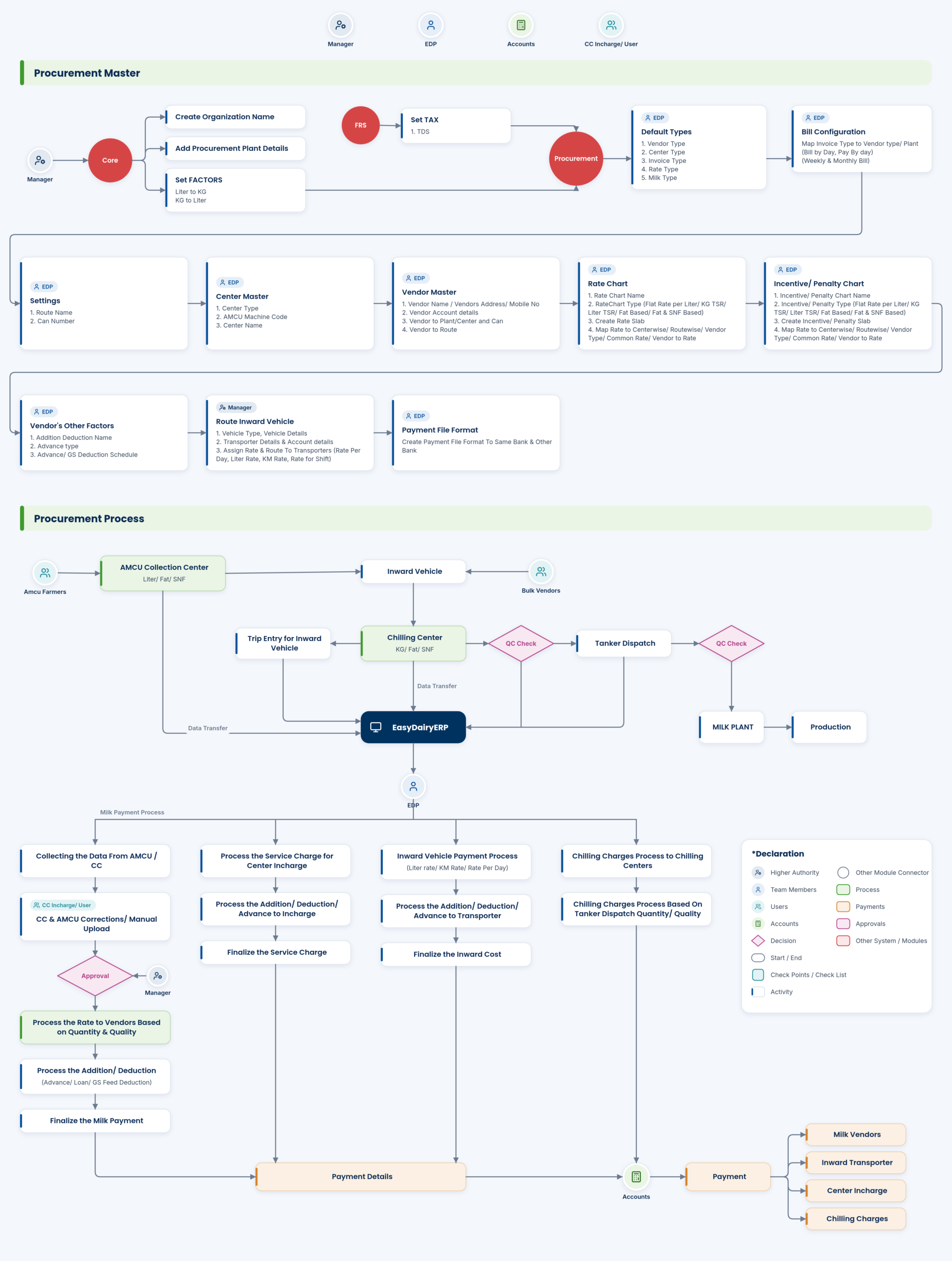 Procurement workflow: masters and process