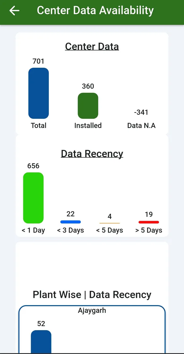 Centre data availability