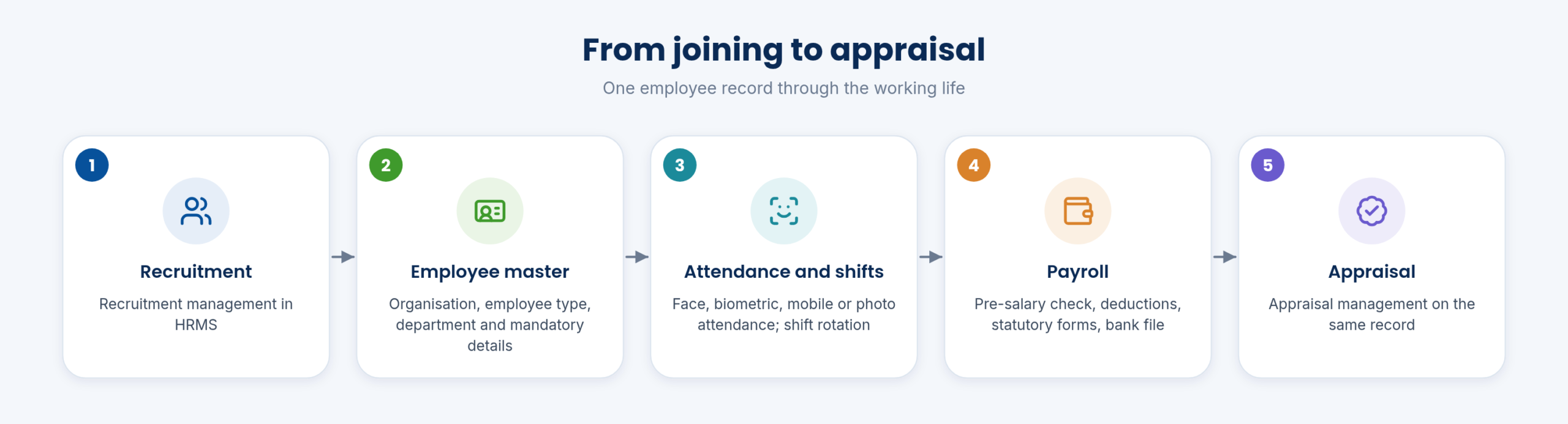 From joining to appraisal