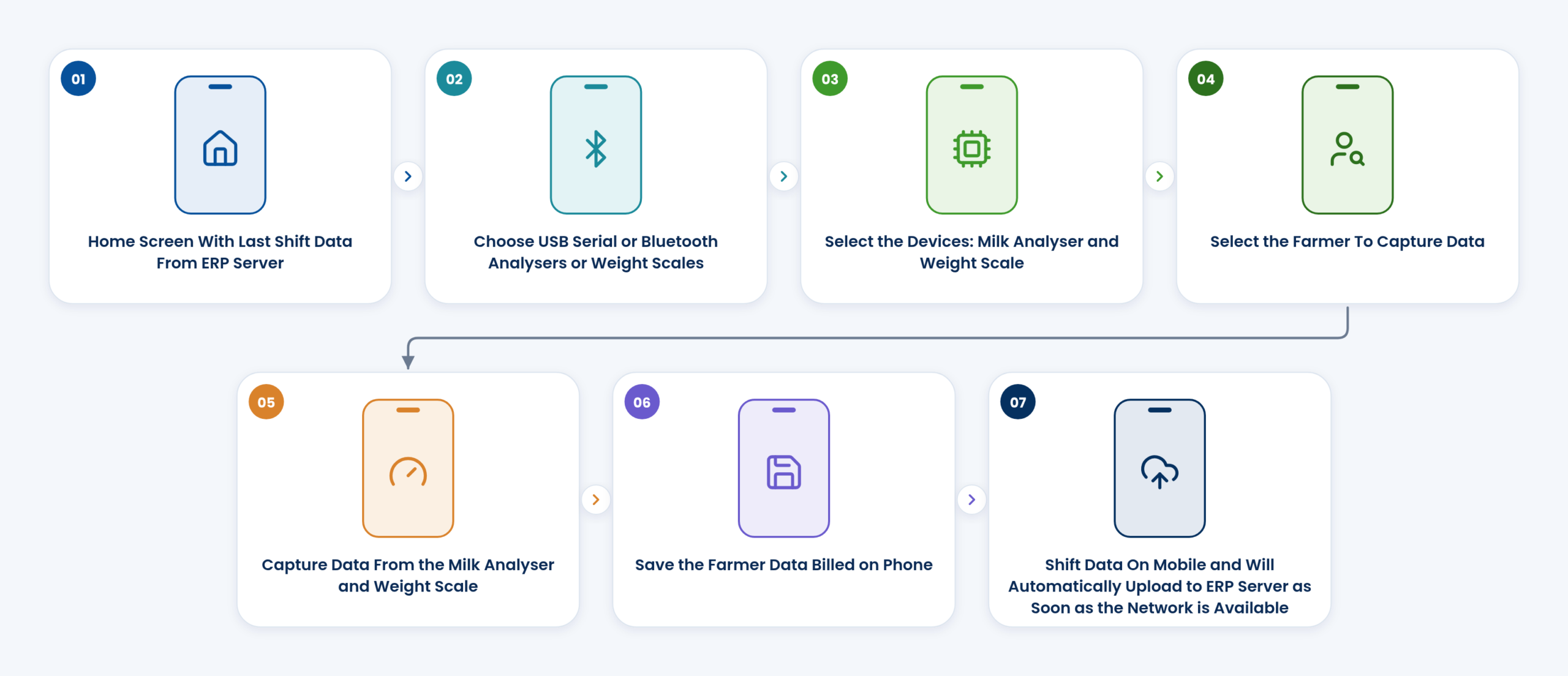 The seven steps of a collection shift in the AMCC app