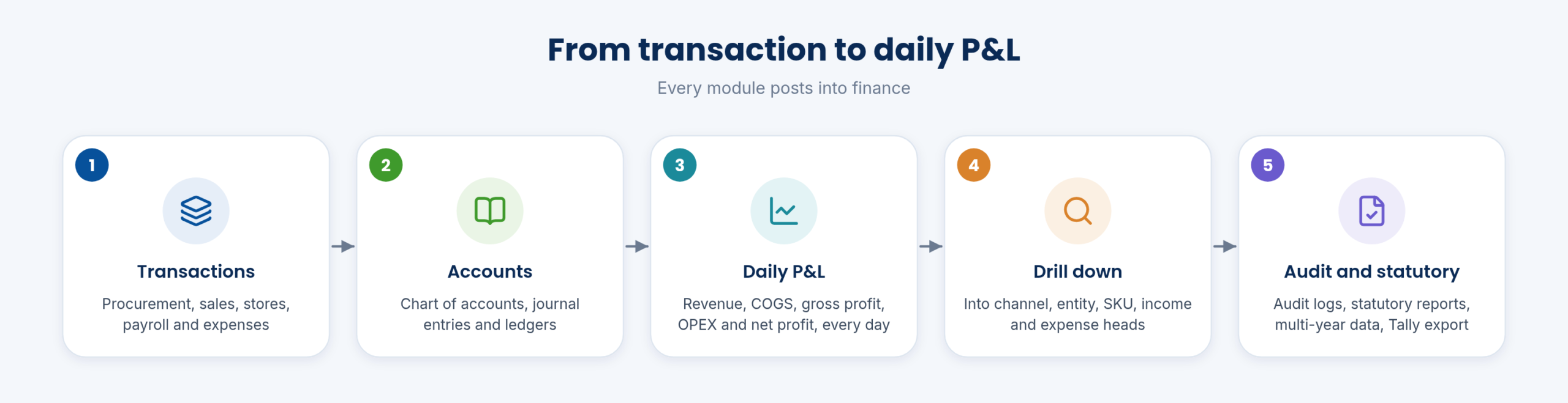 From transaction to daily P&L