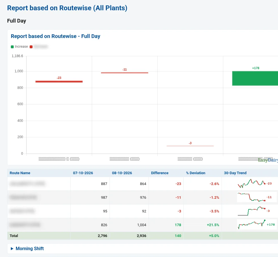 Procurement trend by route