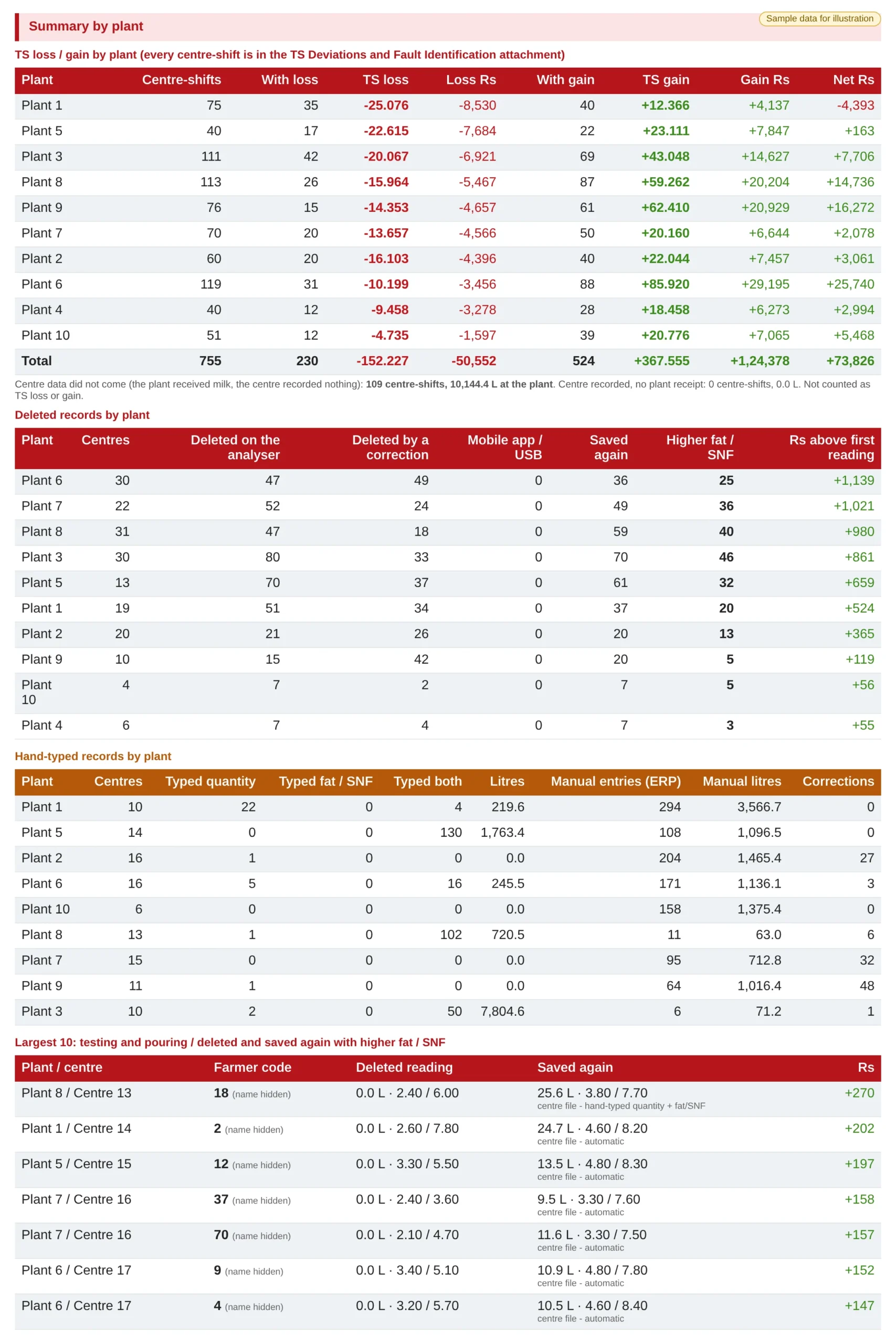 Summary by plant: the one-page pilferage control view