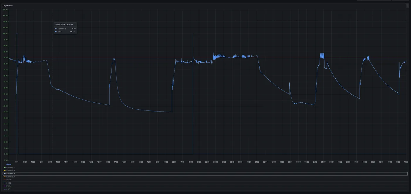 IoT pasteuriser temperature and FDV log