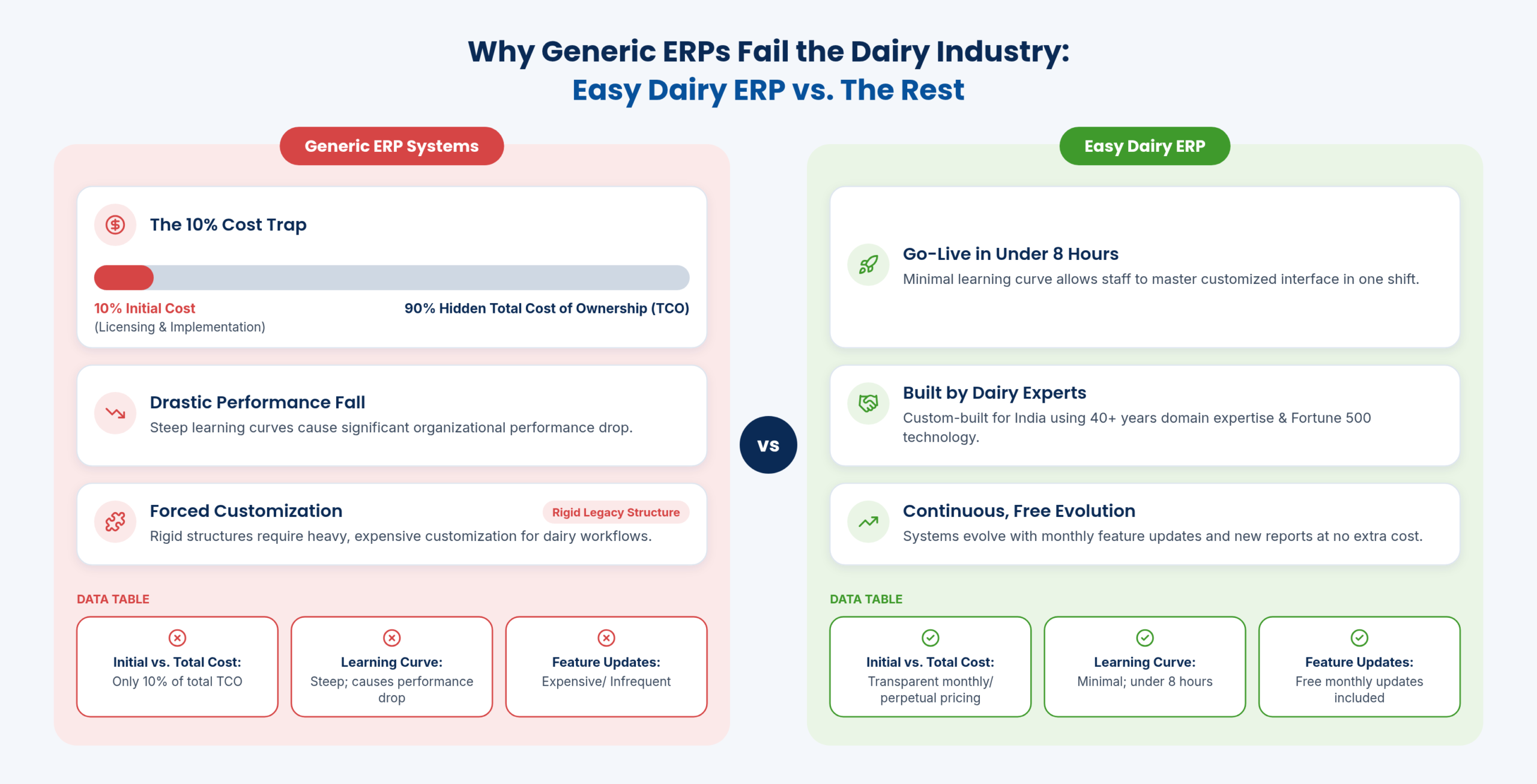Why generic ERPs fail the dairy industry: EasyDairyERP compared with generic ERPs