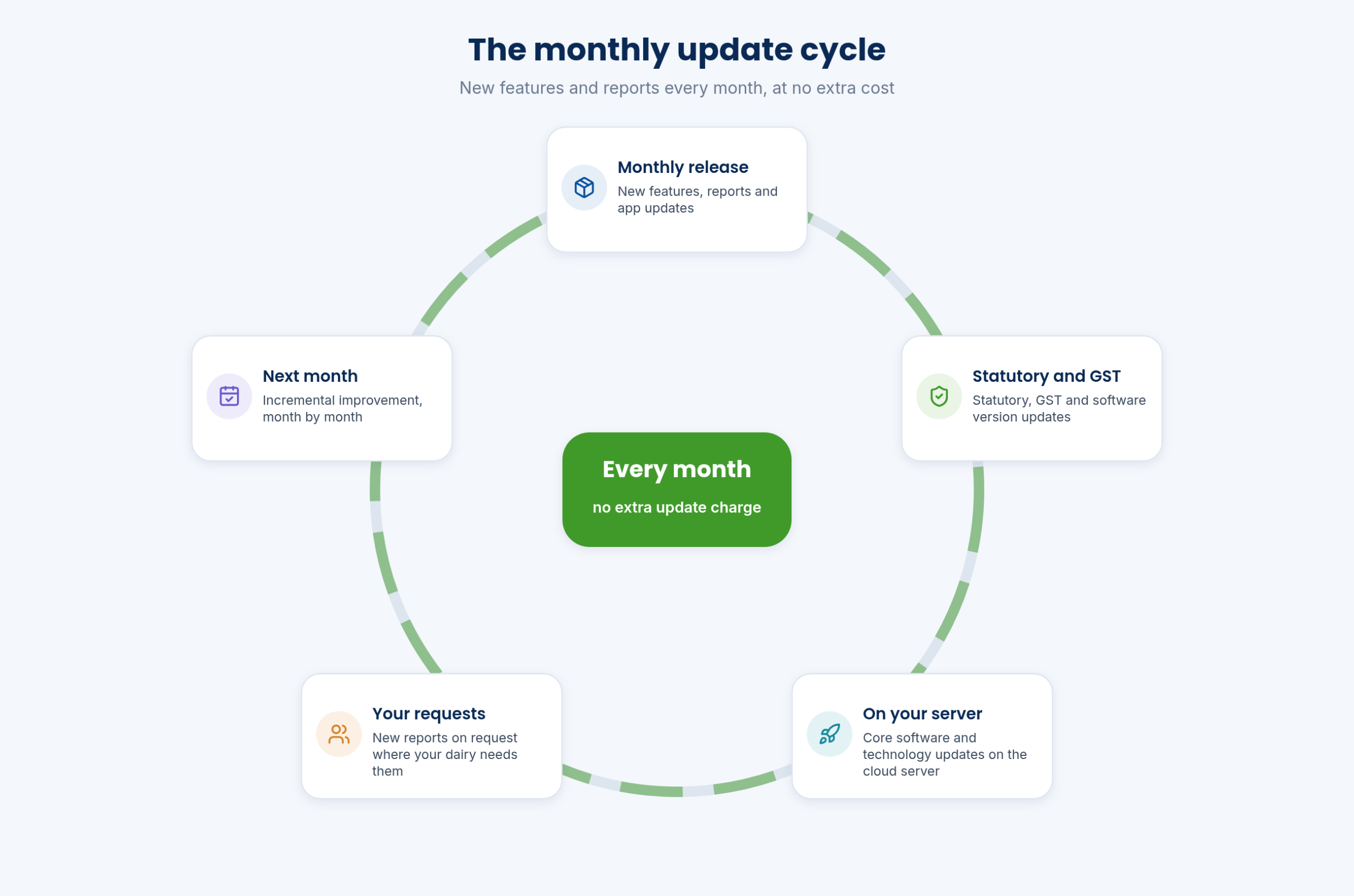 The monthly update cycle