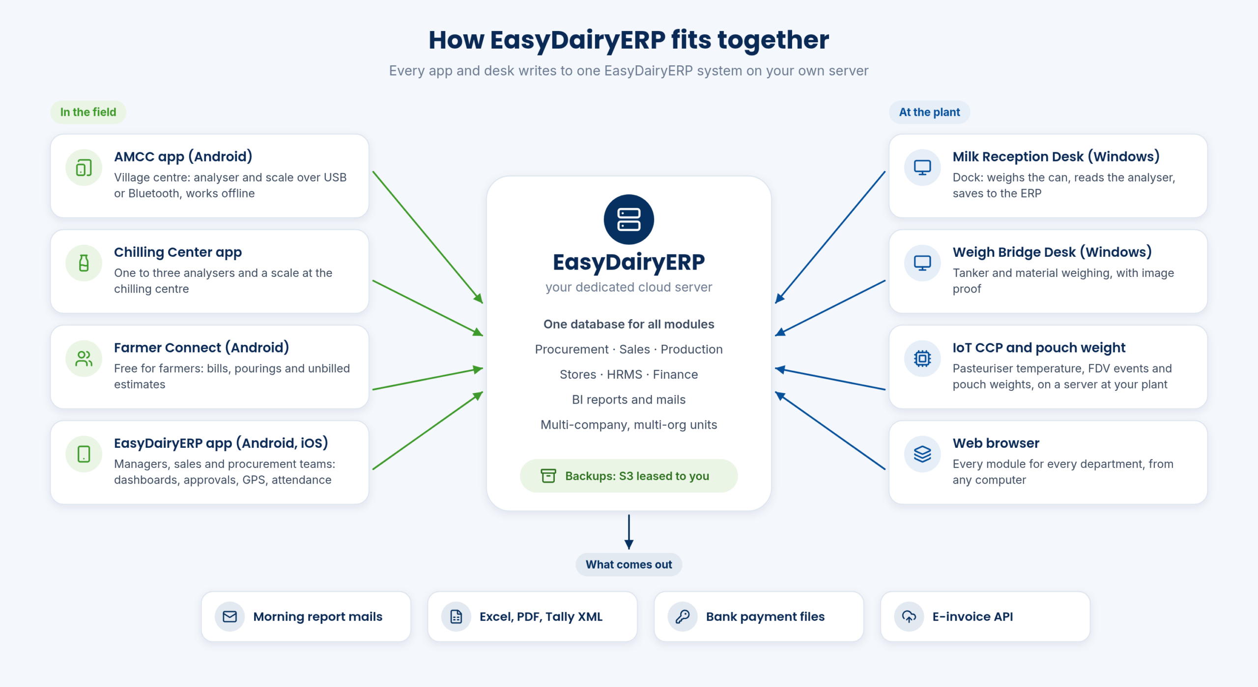 How the apps, desks, devices and outputs connect to one EasyDairyERP system
