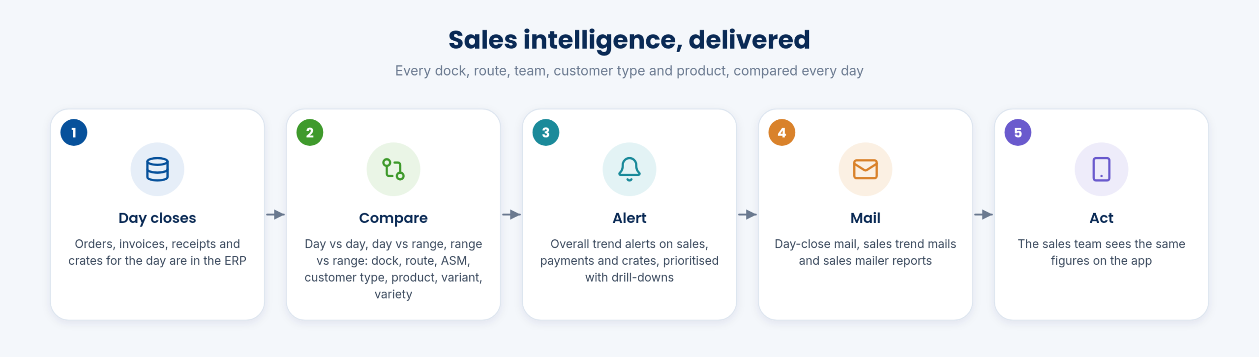 Sales intelligence, delivered