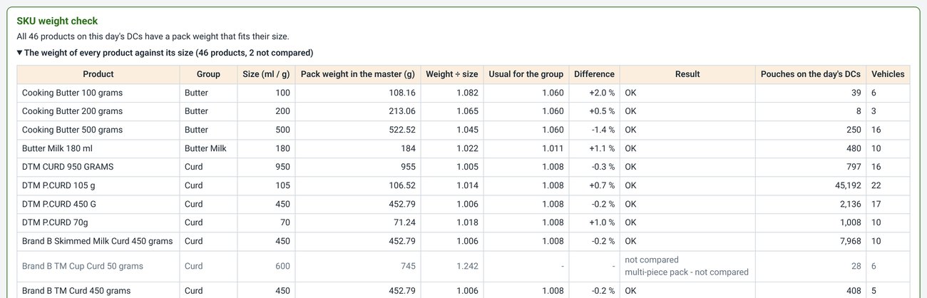 Screenshot 10: an excerpt of the pack-weight master check. Each product's weight against its size.