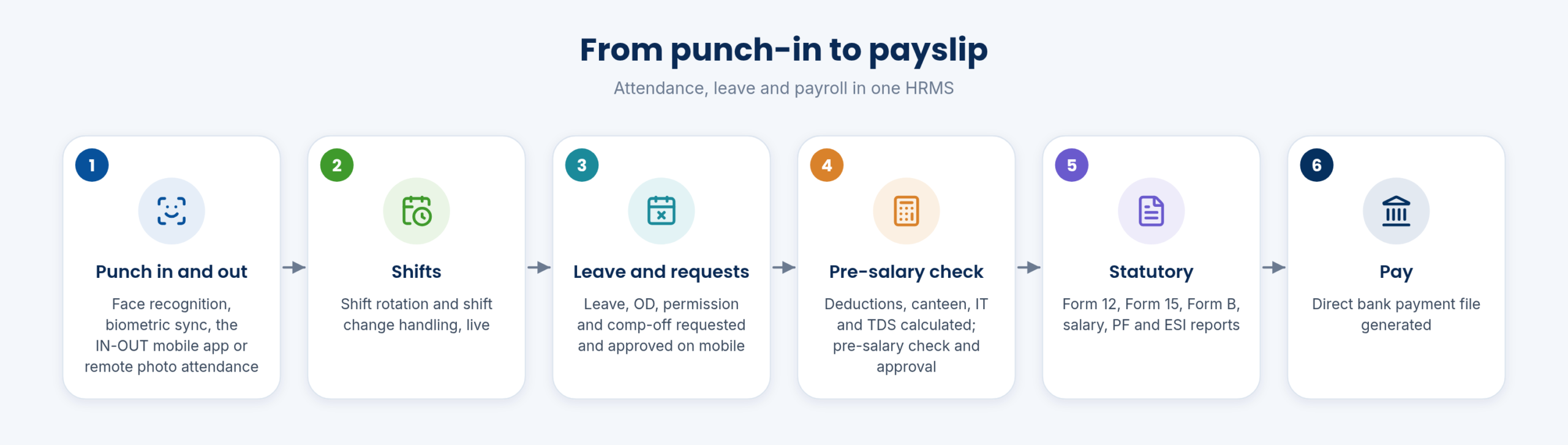 From punch-in to payslip