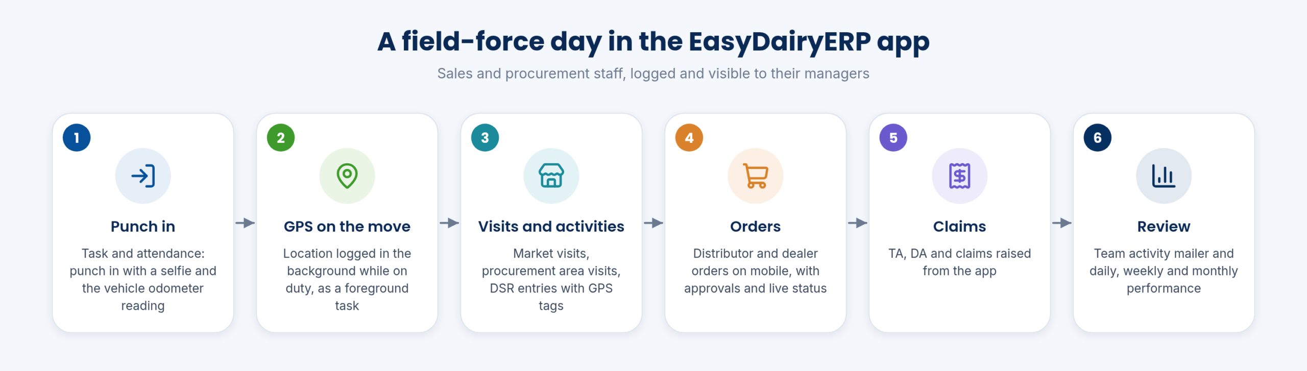 A field-force day in the EasyDairyERP app
