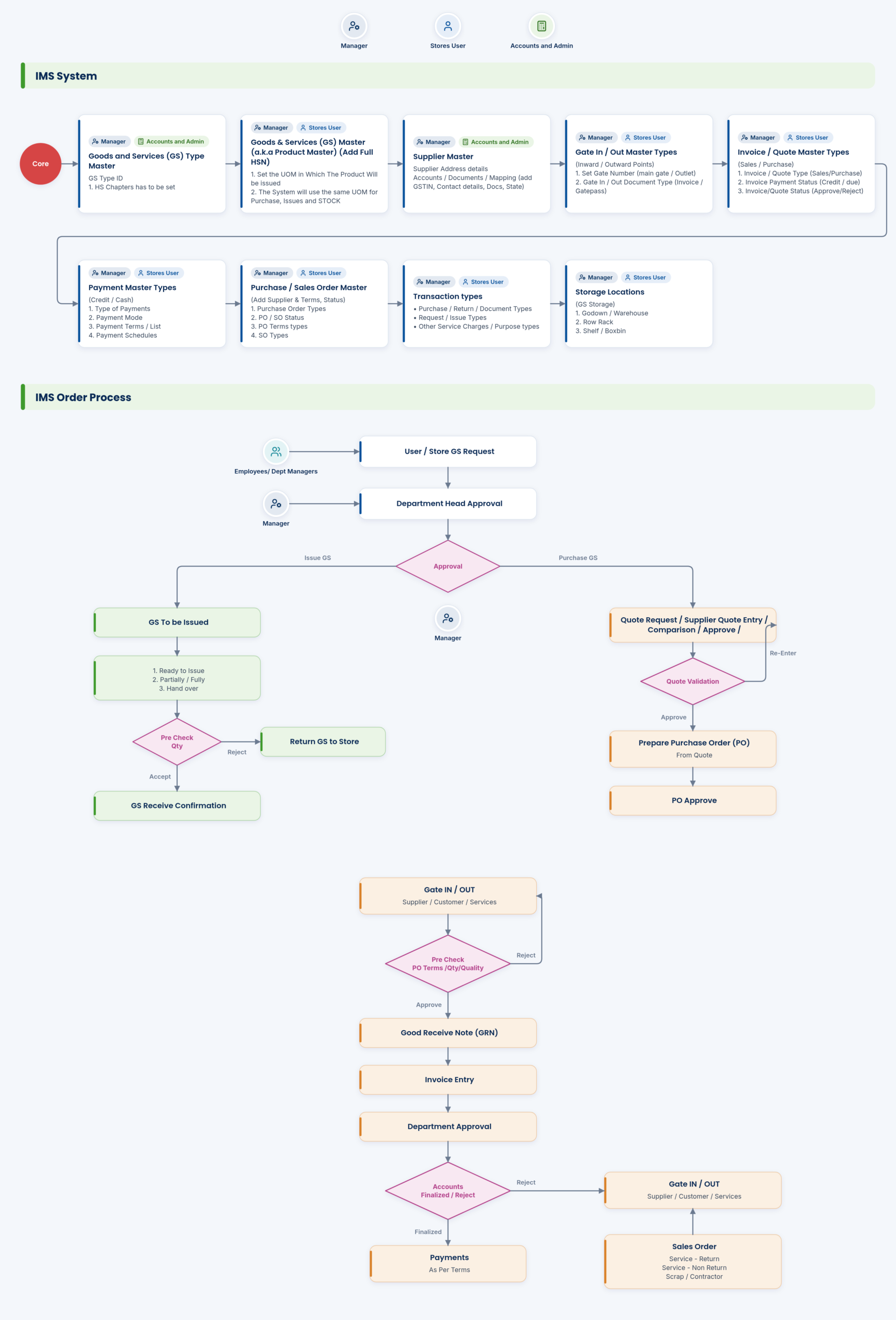 Stores workflow: masters and order process