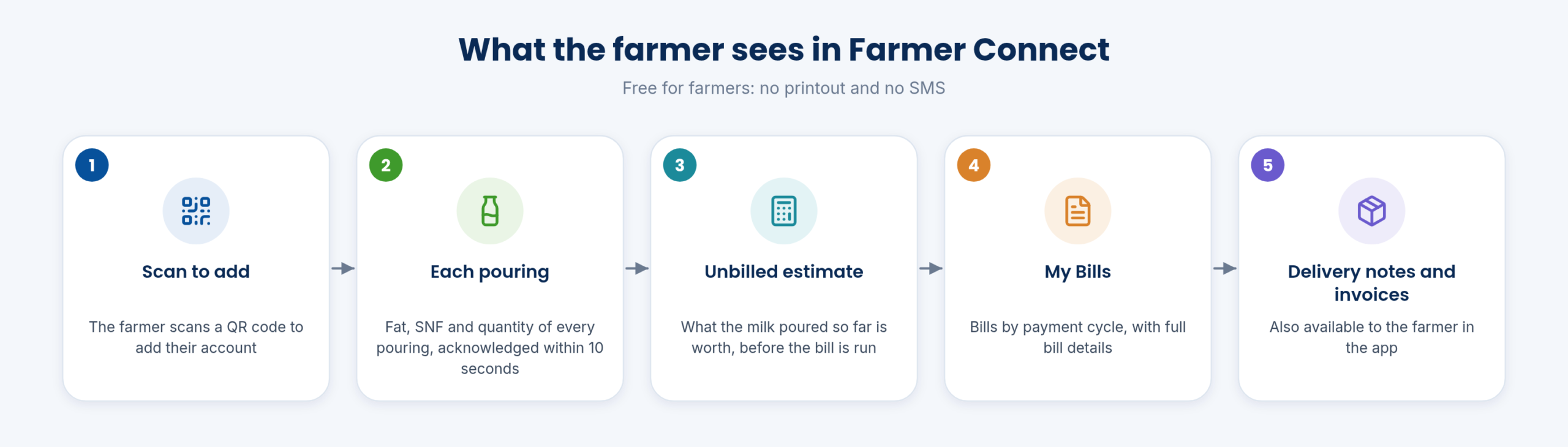 What the farmer sees in Farmer Connect