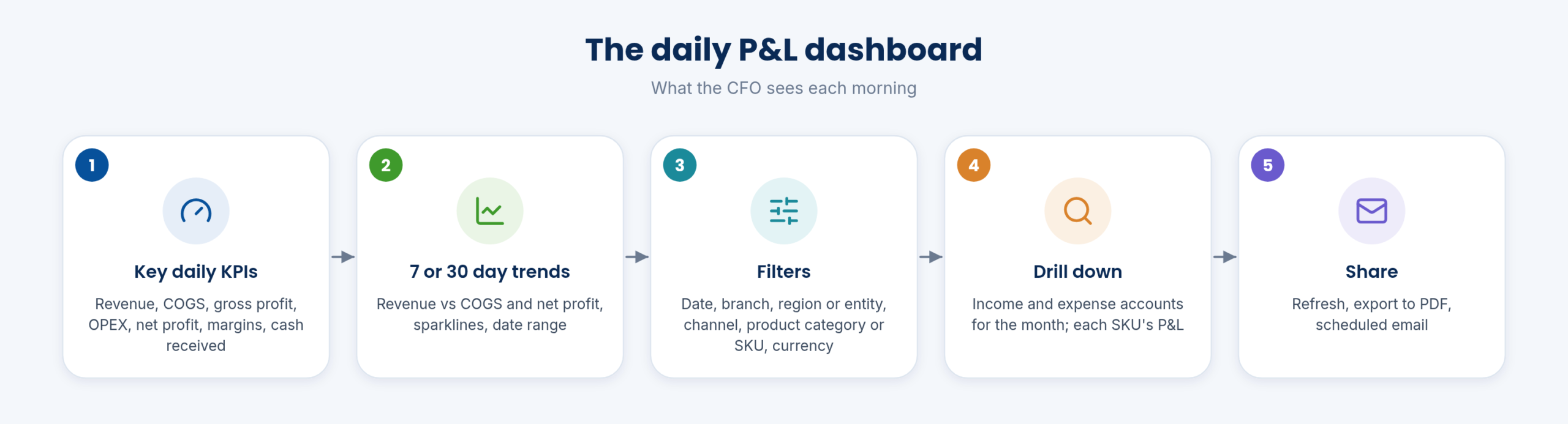The daily P&L dashboard