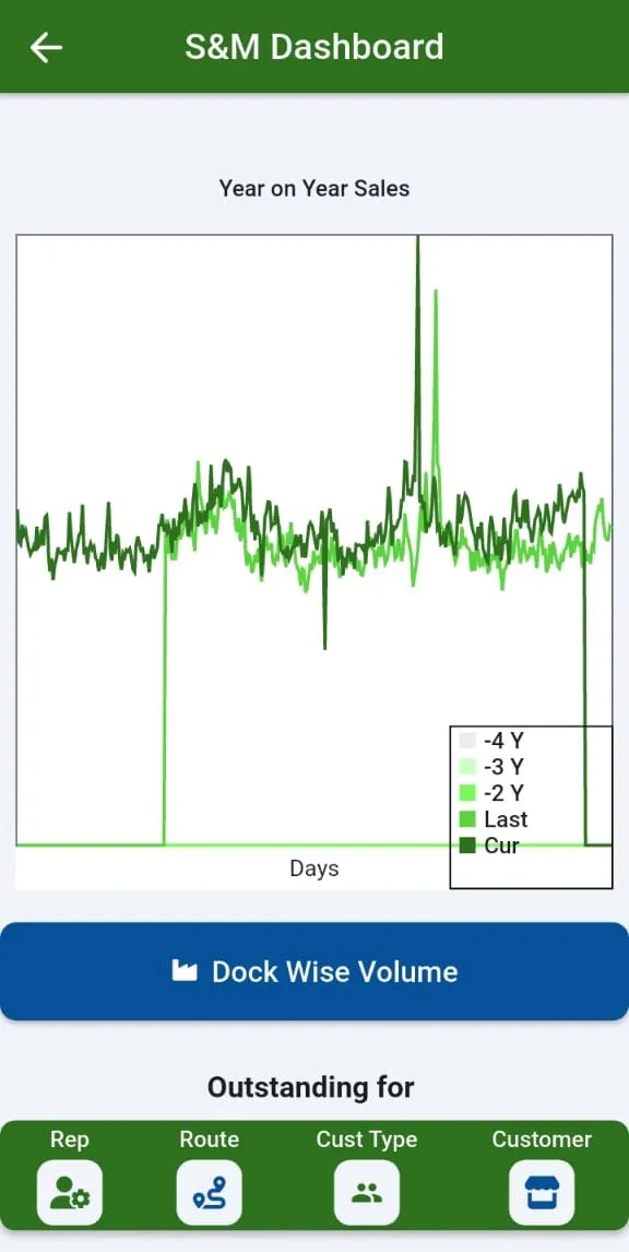 Sales dashboard, year on year