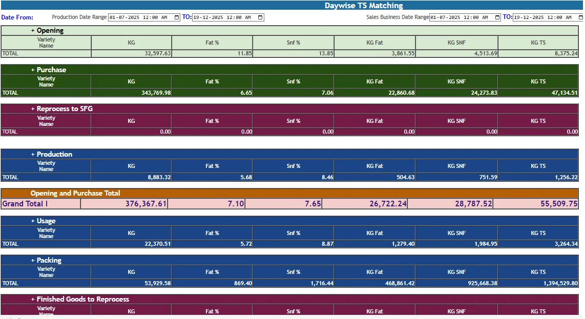 Day-wise total solids matching