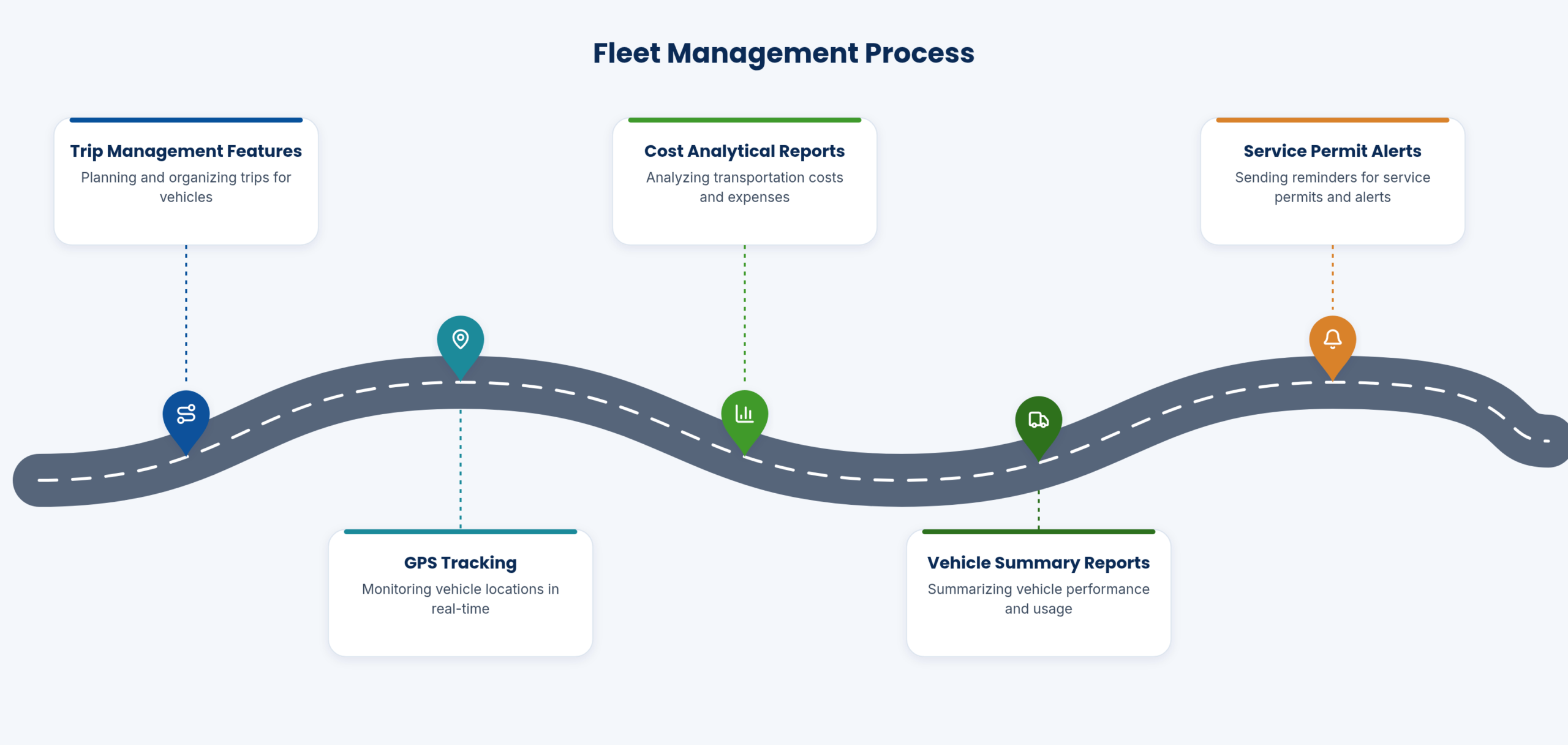 Fleet management process