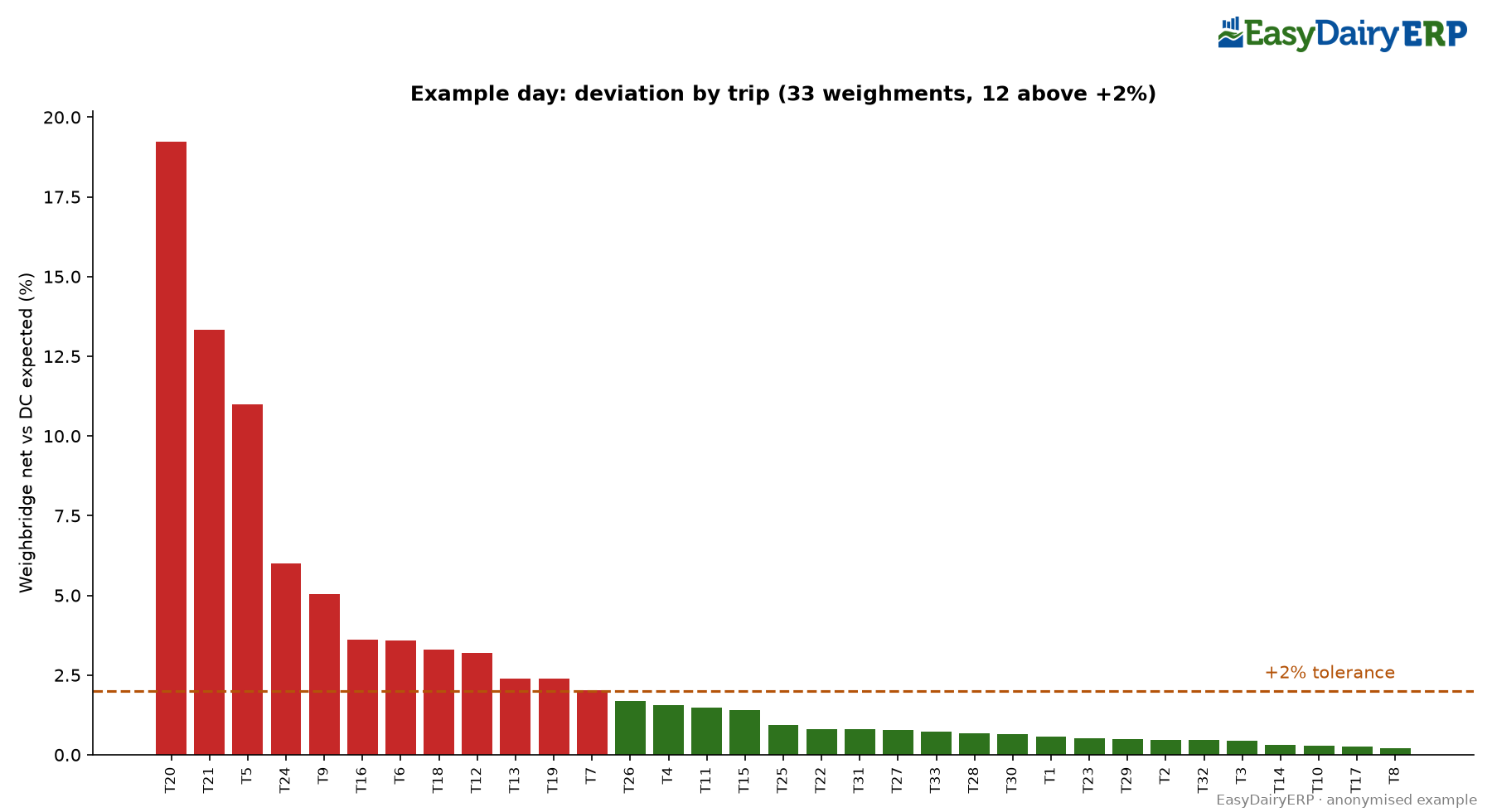 Chart: deviation by trip for all 33 weighments that day, against the +2% tolerance