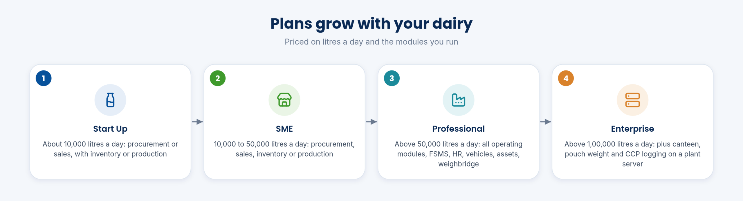 Plans grow with your dairy