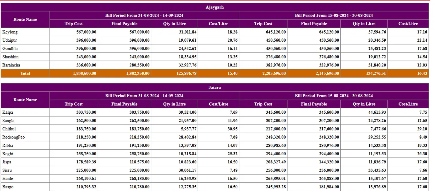 Inward transport cost analysis