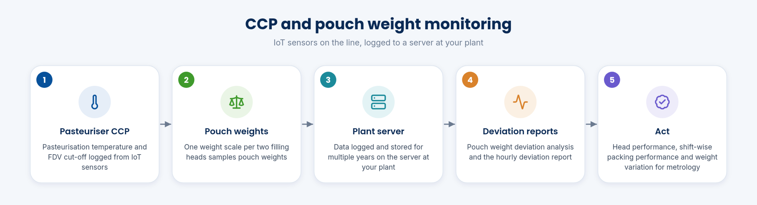 CCP and pouch weight monitoring