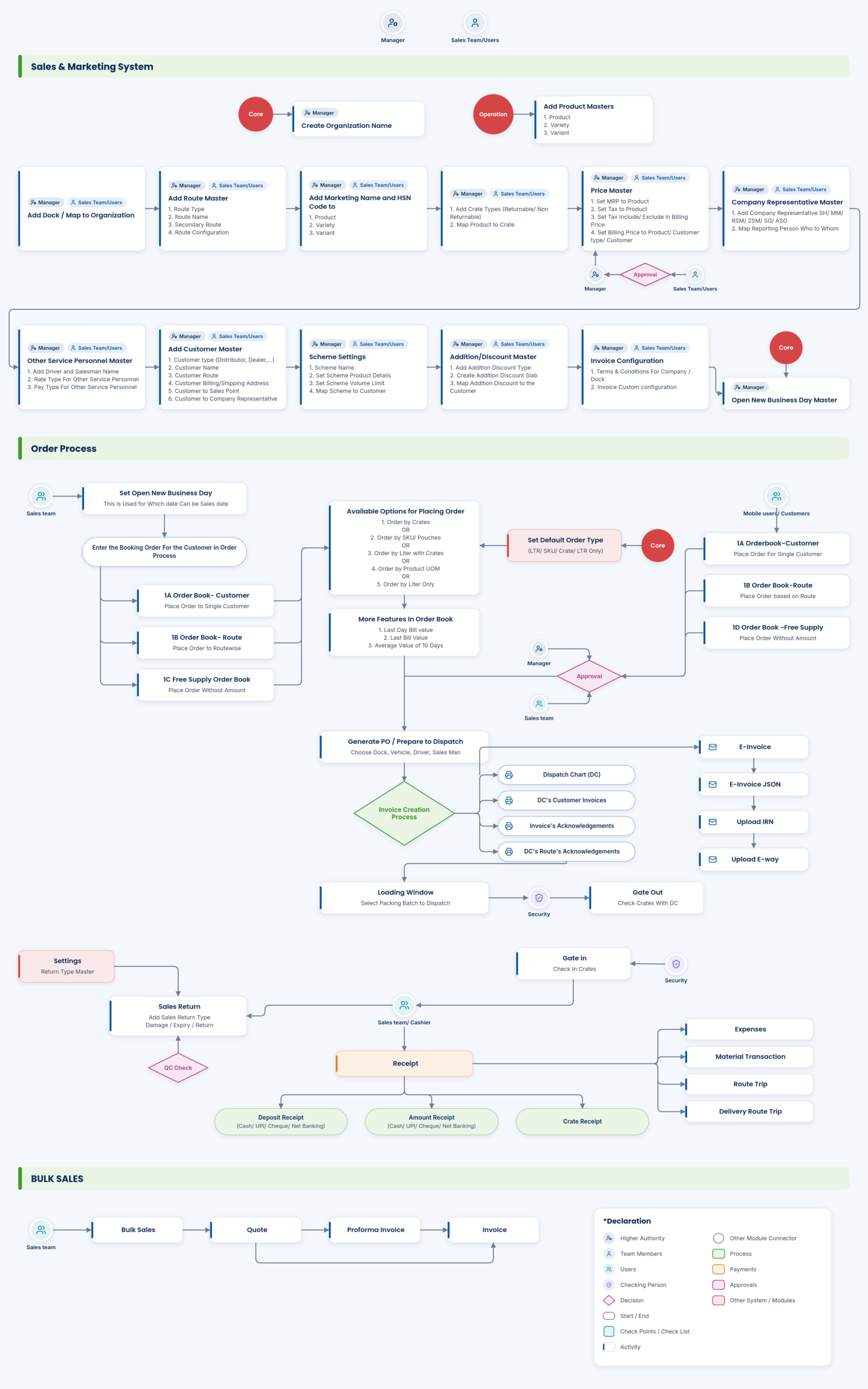 Sales and marketing workflow: masters, order process and bulk sales