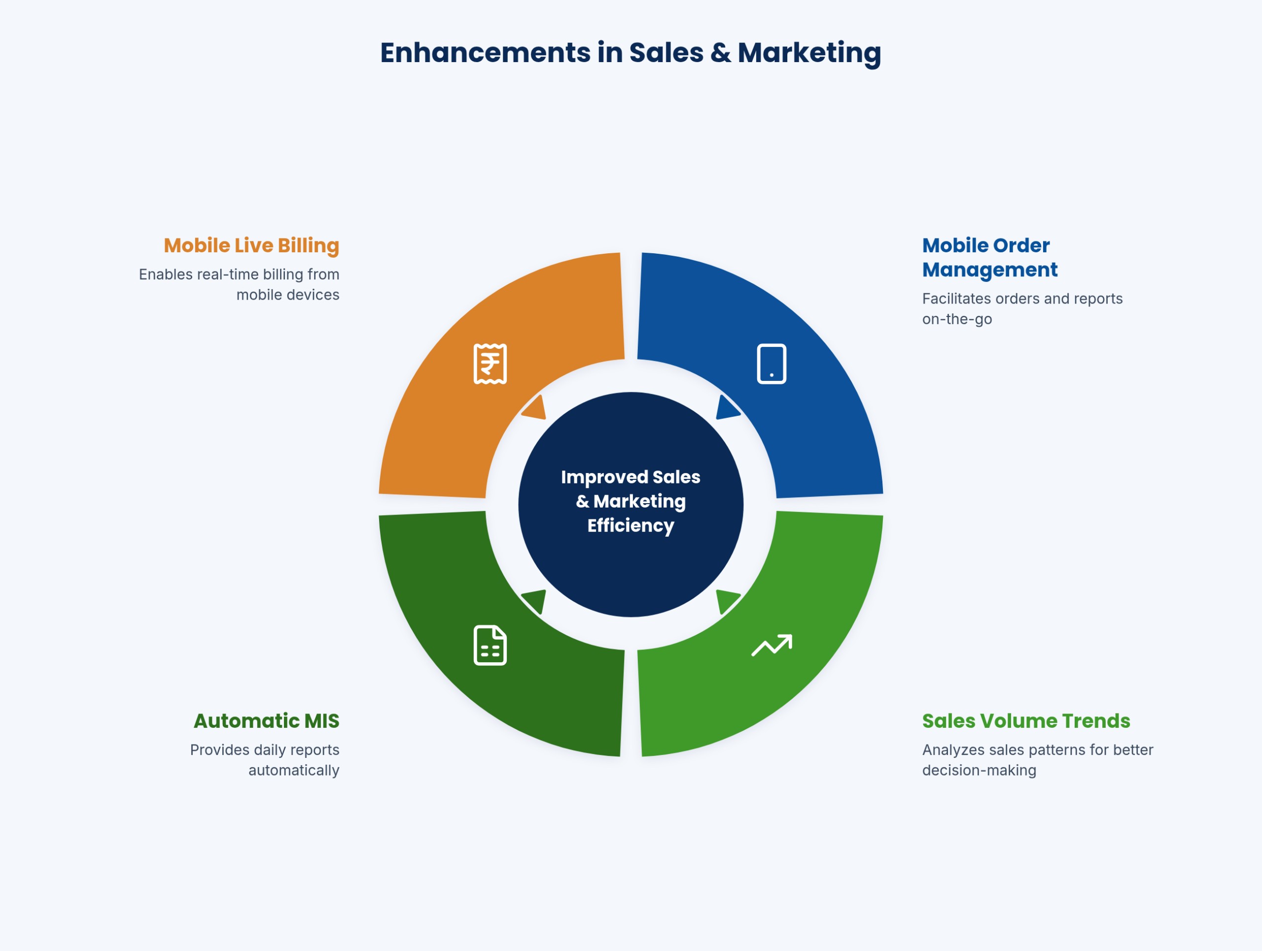 Sales and marketing enhancements