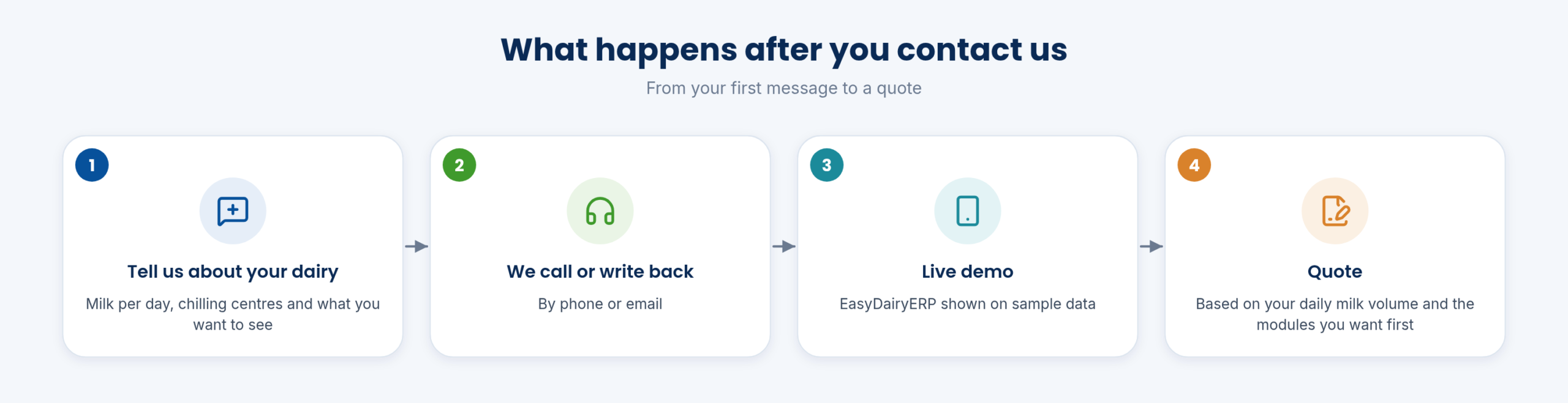 What happens after you contact us