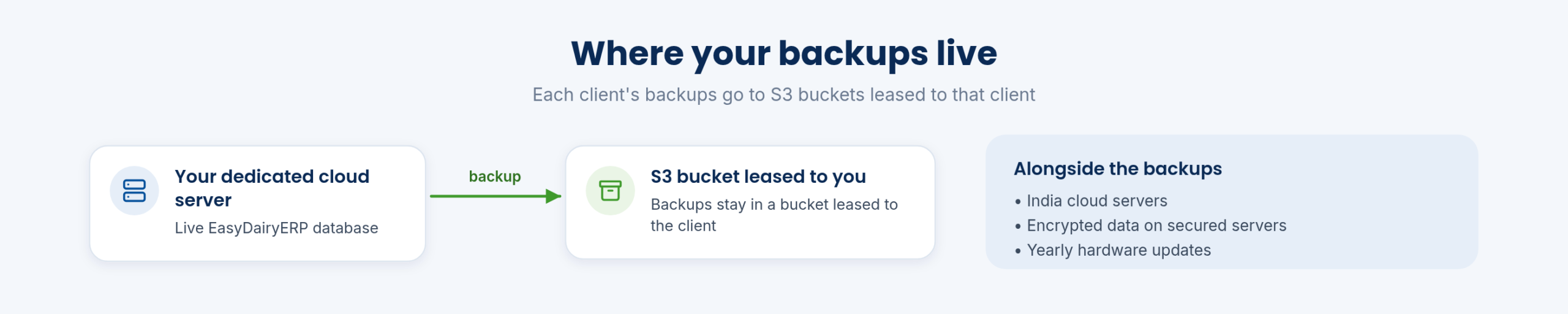 Backups go from your dedicated server to an S3 bucket leased to you