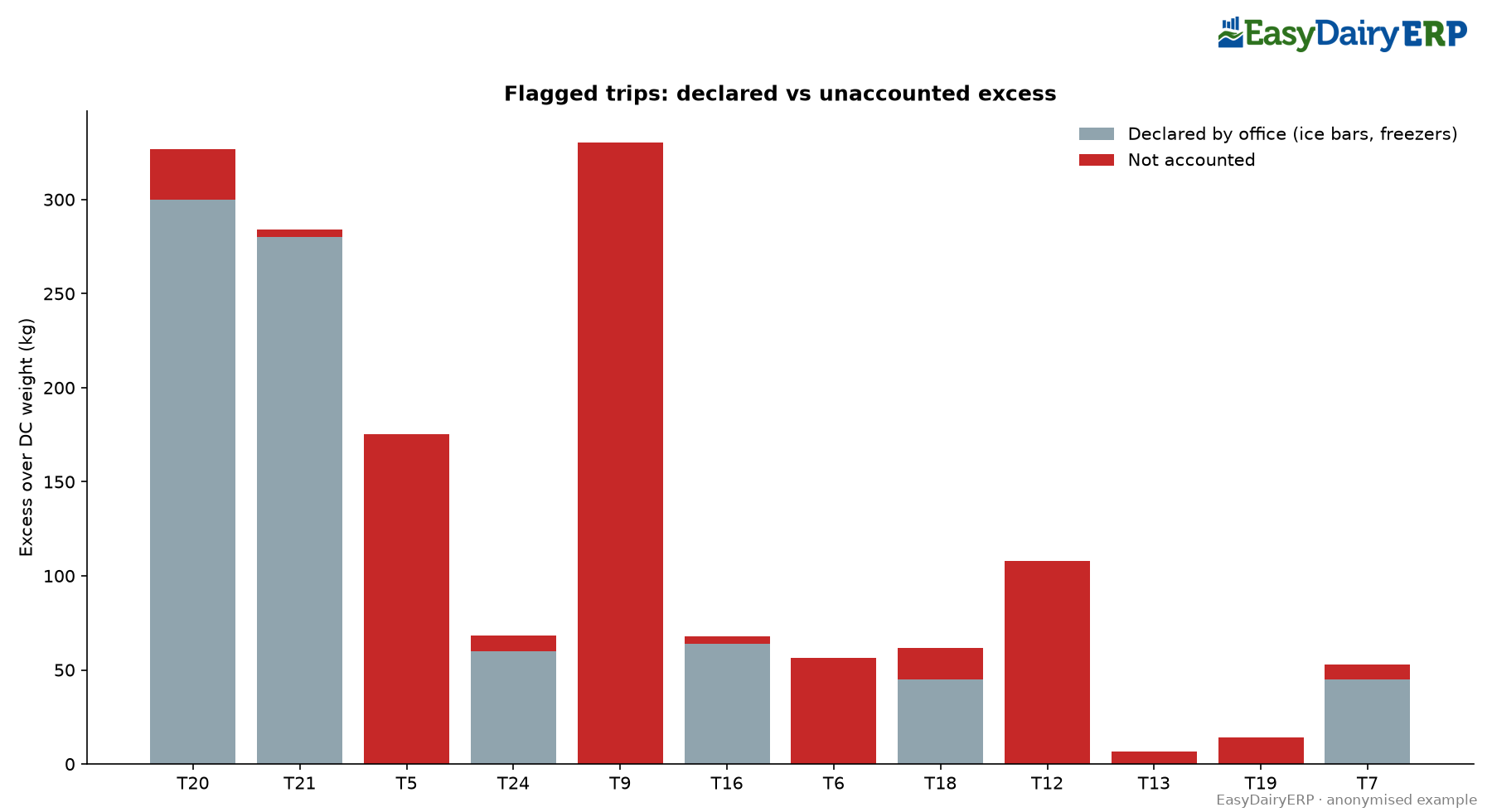 Chart: flagged trips, excess declared by the office (ice bars, freezers) against excess not accounted, in kg