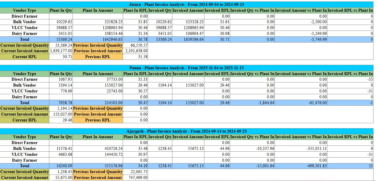 Plant invoice analysis