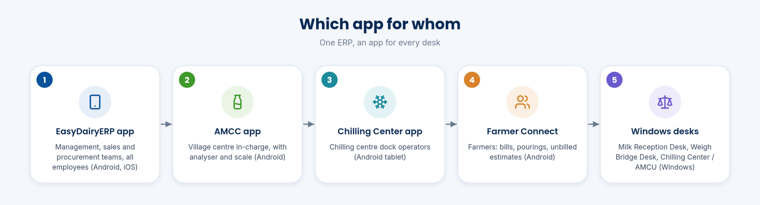 Which app for whom