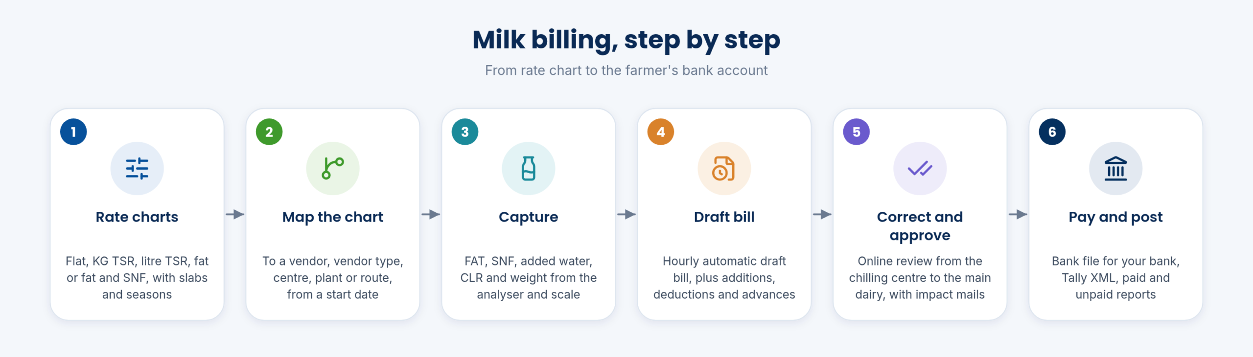 Milk billing, step by step