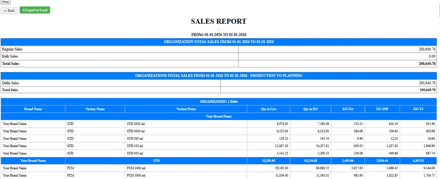 Sales mailer report summary