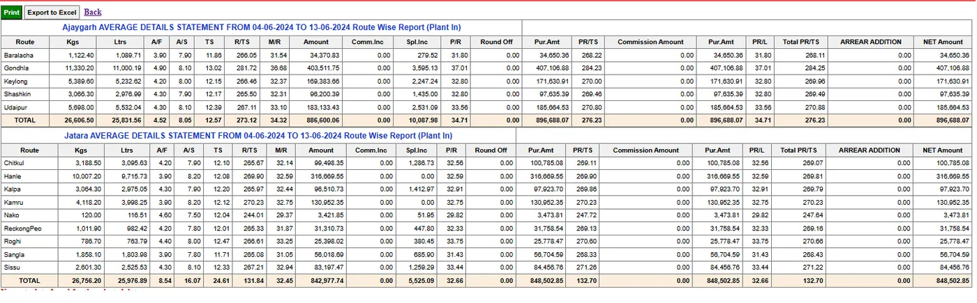 Route-wise average statement