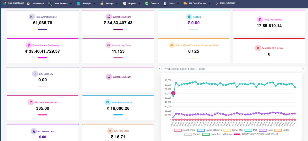 EasyDairyERP live sales dashboard