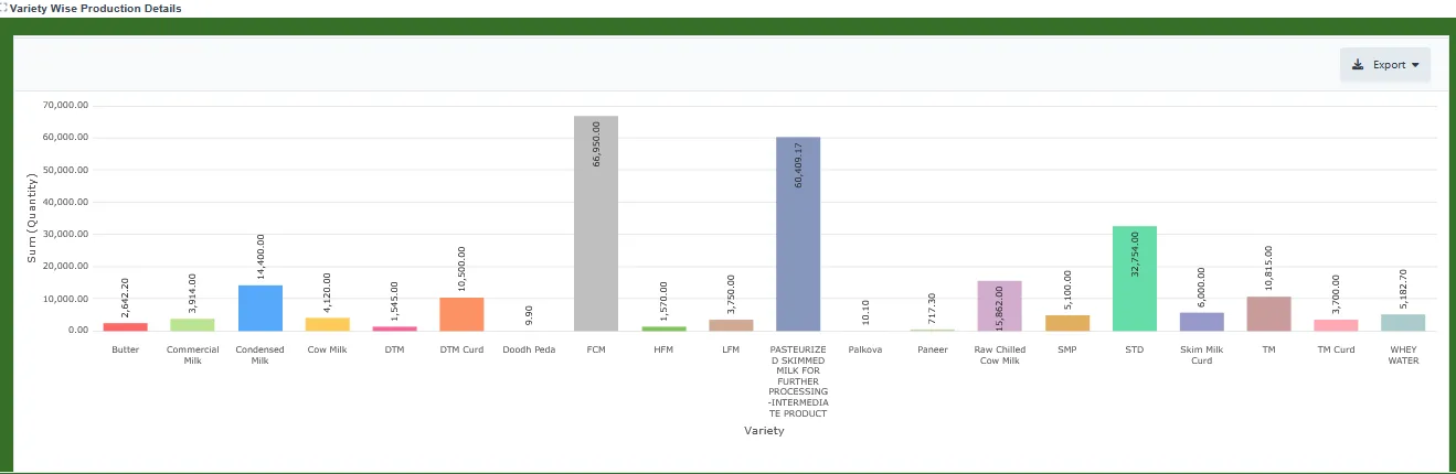 Variety-wise production