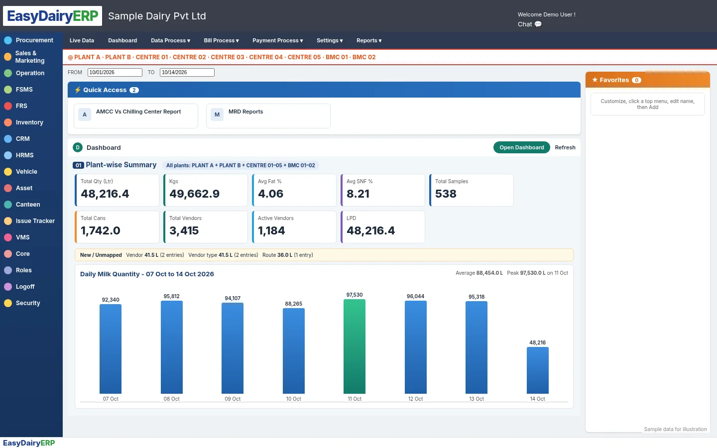 Procurement dashboard with plant-wise litres, fat, SNF and 7-day trend