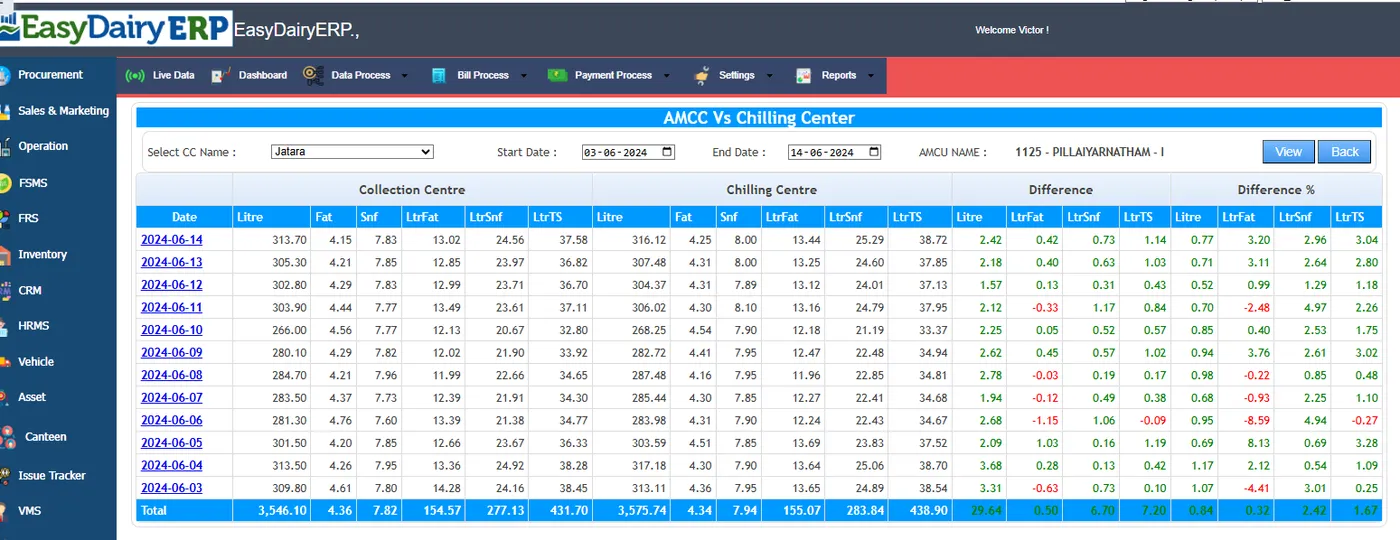 AMCC vs CC difference, date-wise