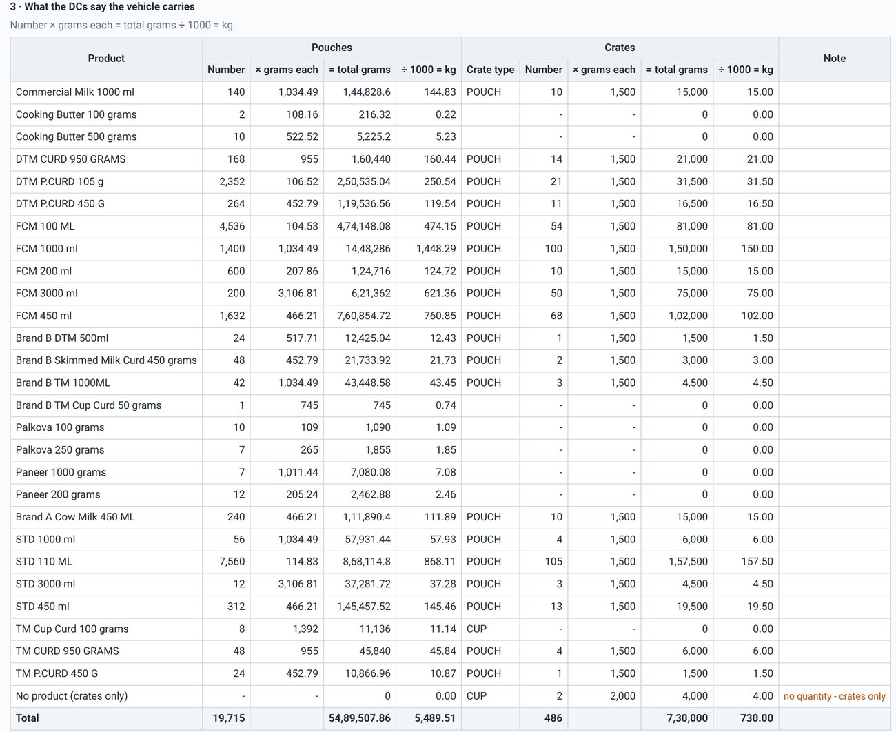 Screenshot 2: the DC lines for the same trip. Each product's pouches × pack weight, plus the crates.