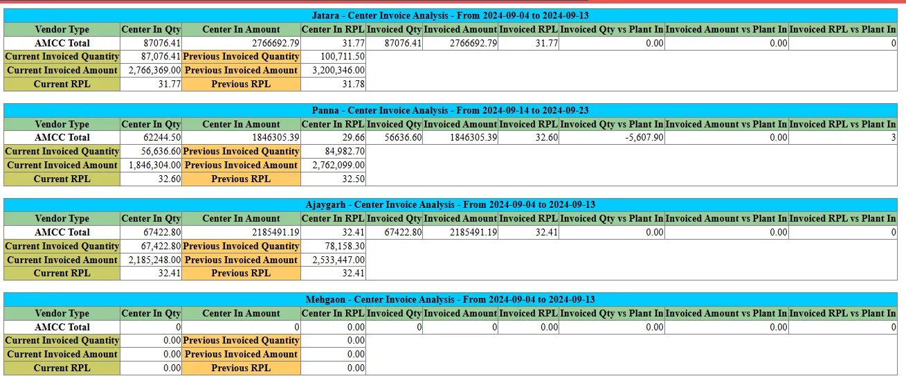 Centre invoice analysis