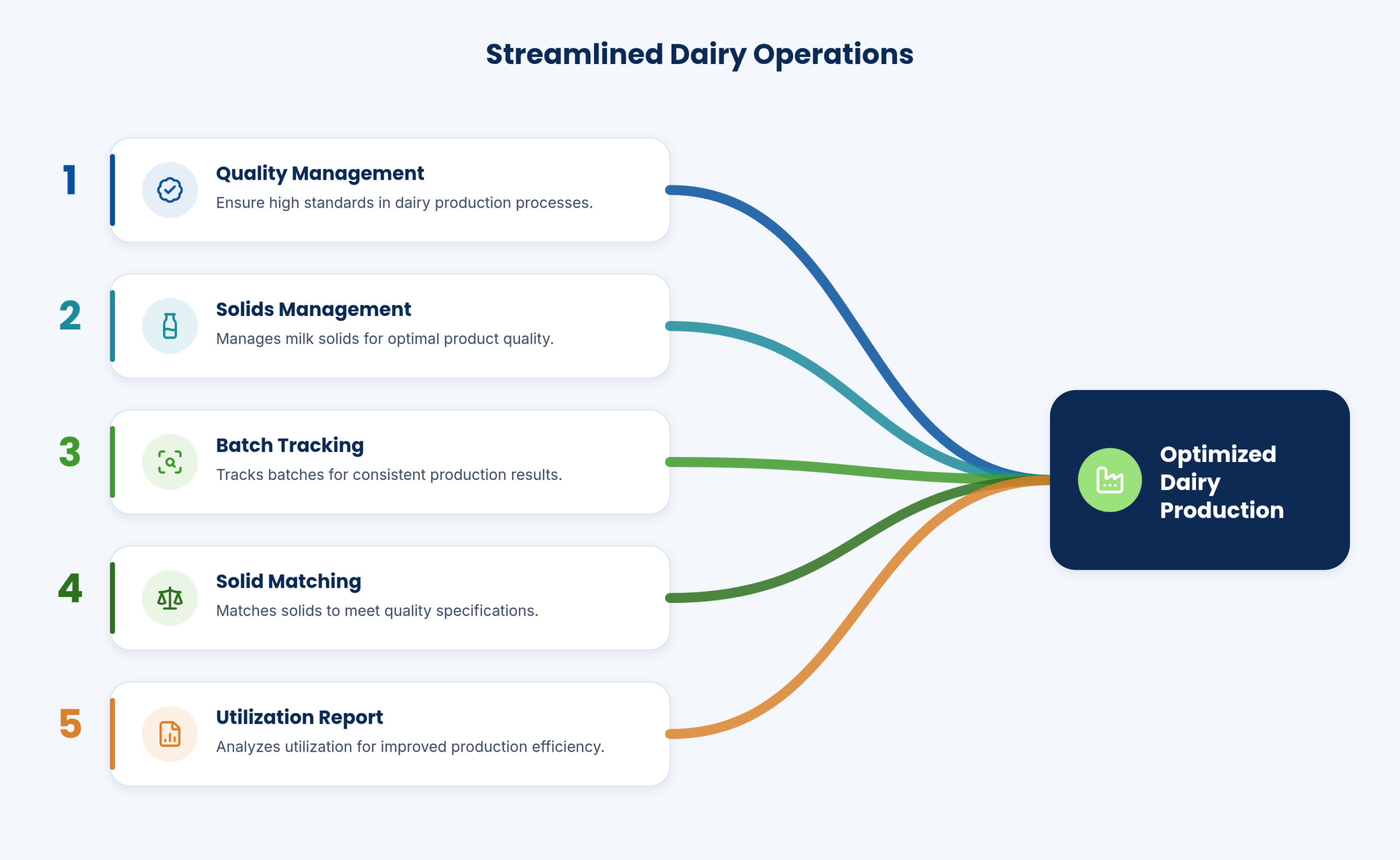 Streamlined dairy operations